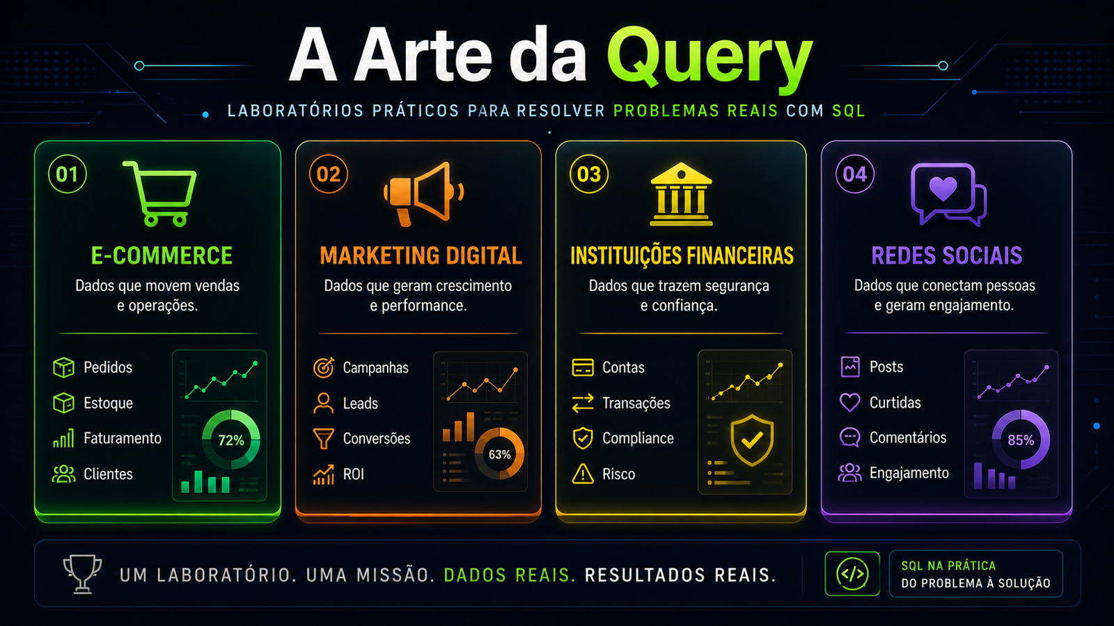 Os quatro laboratórios práticos da Coleção A Arte da Query