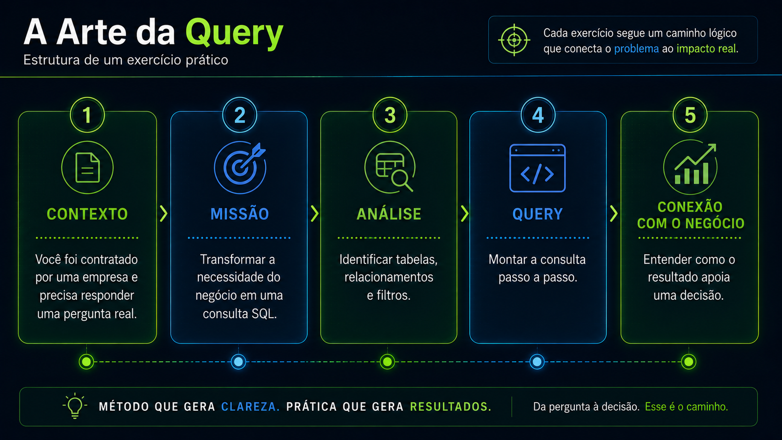 Estrutura interna de um exercício da A Arte da Query