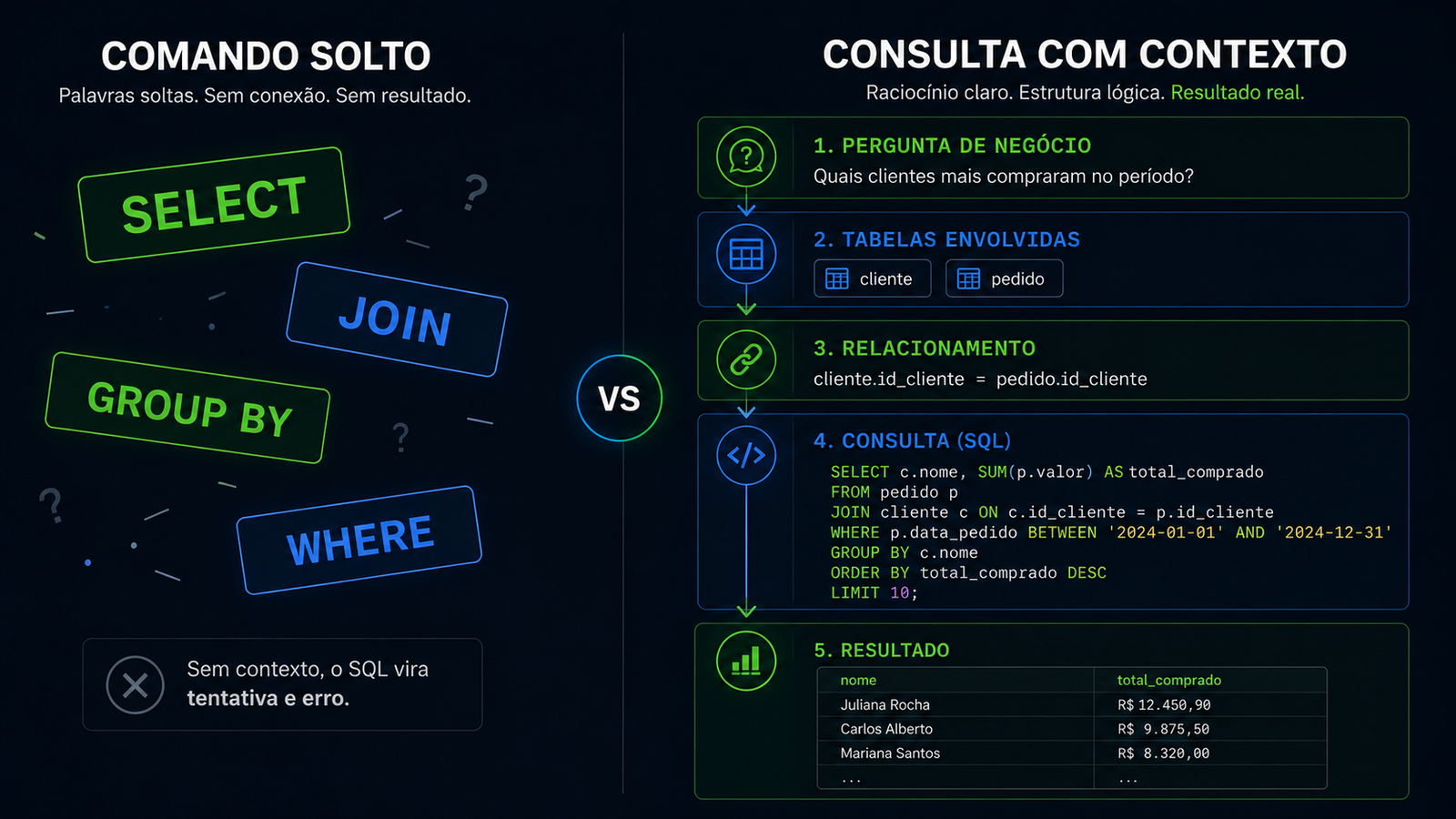SQL sem contexto versus SQL com raciocínio