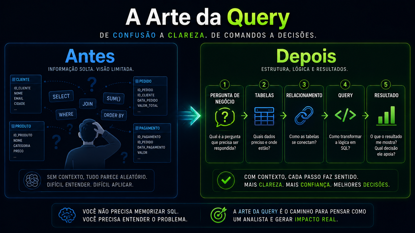 Evolução do aluno ao praticar SQL com contexto